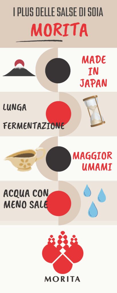 Infografica che descrive i plus delle salse di soia Morita: made in Japan, lunga fermentazione, maggior umami, acqua meno sale